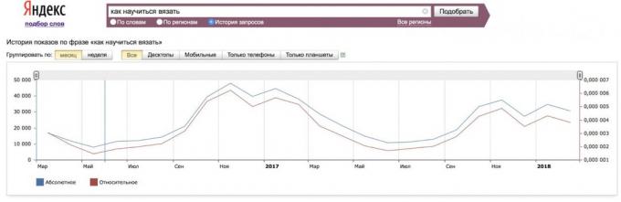 πώς να αναλύσει τη ζήτηση για το μάθημα στο wordstat