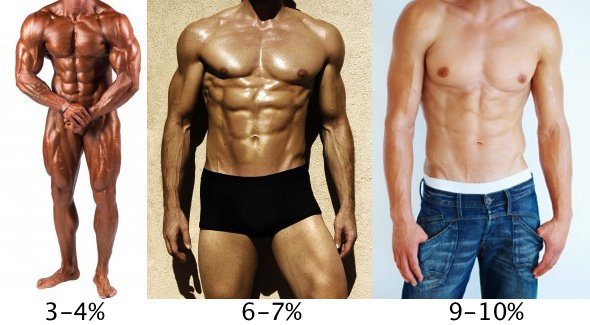 το ποσοστό του σωματικού λίπους για τους άνδρες