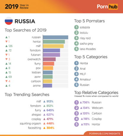 Pornhub 2019: στατιστικά στοιχεία για τη Ρωσία