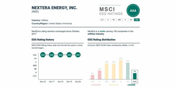 Αξιολόγηση ESG και η δυναμική της για το NextEra Energy, $ NEE, Μάιος 2021.