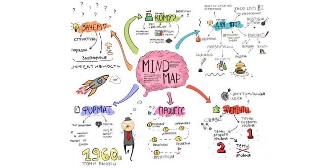 Τι είναι Mind Mapping