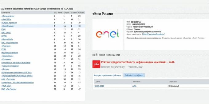 Αξιολόγηση ESG και η δυναμική της για την Enel Russia, $ ENRU, Μάιος 2021
