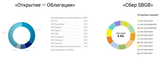 Σύγκριση των κεφαλαίων Otkritie - Bonds και Sber SBGB. Περιλαμβάνουν OFZ.