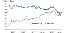 Η Huawei ξεπέρασε τη Samsung για πρώτη φορά στην αγορά smartphone