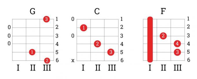 Πώς να μάθουν να παίζουν κιθάρα: χορδές G, C, F