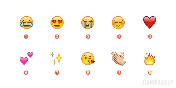 Τα πιο δημοφιλή Emoji 2015
