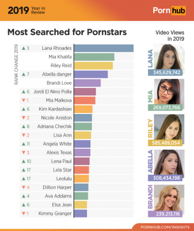 Pornhub 2019: Οι πιο δημοφιλείς ηθοποιοί
