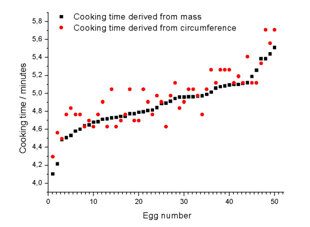 πώς να μαγειρεύουν τα αυγά: σύγκριση των τύπων