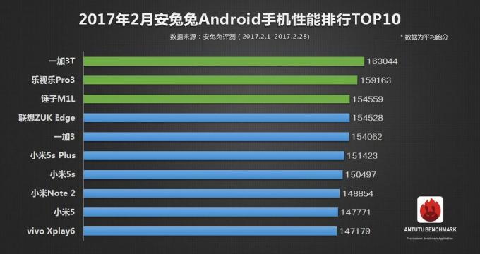Best AnTuTu Android-smartphone έκδοση
