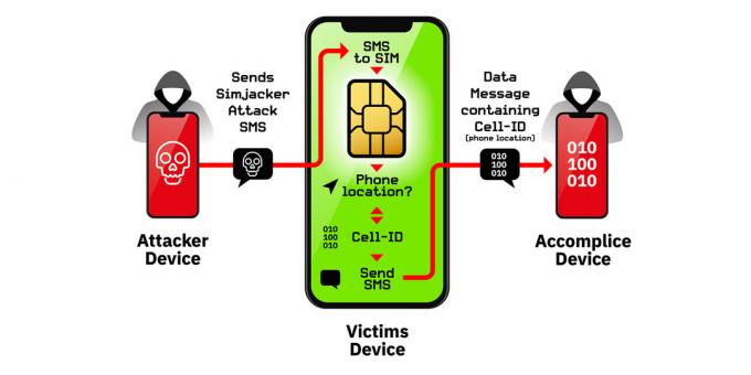 Η αρχή λειτουργίας της ευπάθειας σε SIM-κάρτες Simjacker