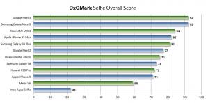 Τι smartphone για να αγοράσει ένα τέλειο selfie: πρώτη αξιολόγησης DxOMark
