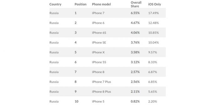 το πιο δημοφιλές iPhone στη Ρωσία