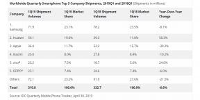 Η Apple στο κόκκινο, η Huawei στο μαύρο: παγκόσμια στατιστικά στοιχεία σχετικά με τις πωλήσεις των smartphones