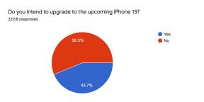 Σχεδόν οι μισοί χρήστες iPhone σχεδιάζουν να αγοράσουν ένα iPhone 13
