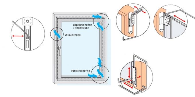 Πώς να ρυθμίσετε τα πλαστικά παράθυρα: όπου οι συνδετήρες