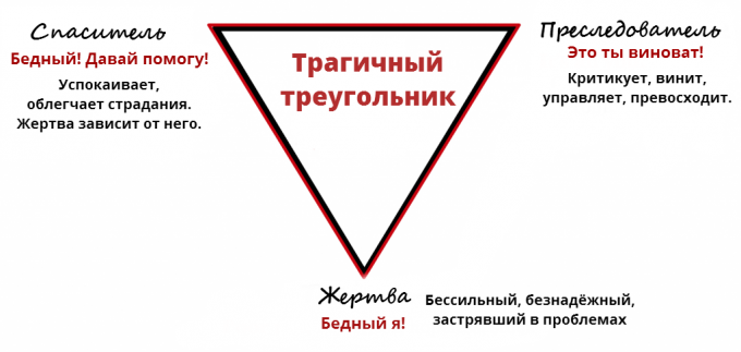 ψυχολογία θύματος: ο τραγικός Τρίγωνο