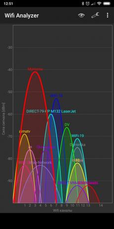 ταχύτητας Wi-Fi: Wi-Fi Analyzer