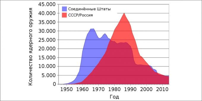 Πυρηνικός πόλεμος: Αριθμός πυρηνικών όπλων ΗΠΑ και ΕΣΣΔ / Ρωσίας ανά έτος
