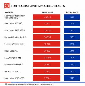 Η Roskachestvo επέλεξε τα καλύτερα ασύρματα ακουστικά