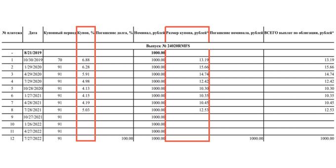 Τα μελλοντικά κουπόνια OFZ-PK είναι άγνωστα, αλλά ο εκδότης δημοσιεύει το επιτόκιο και την αξία του ρουβλίου των ήδη πληρωμένων κουπονιών. Αλλάζουν σύμφωνα με το επιτόκιο της Κεντρικής Τράπεζας.