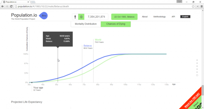 Population.io συγκρίνει το προσδόκιμο ζωής σε διάφορες χώρες